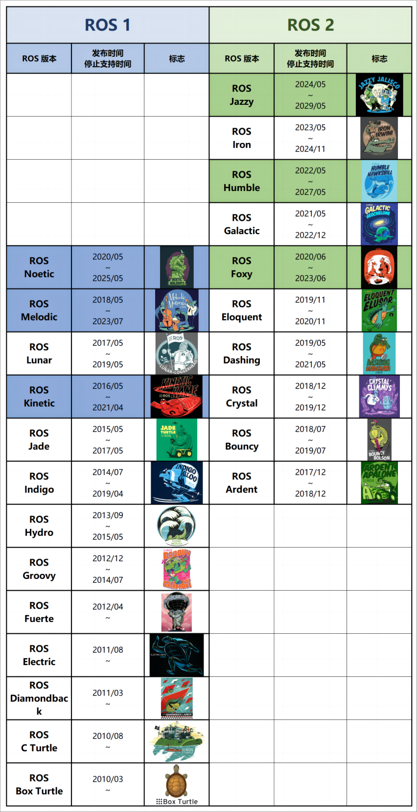 ros distributions